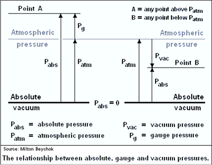 What is pressure measured outlet in